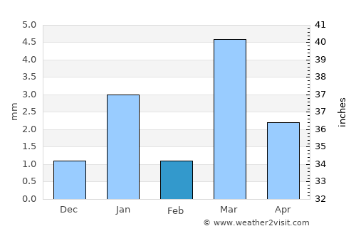 Sheoganj average rain in February