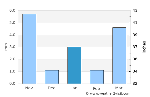 Sheoganj average rain in January