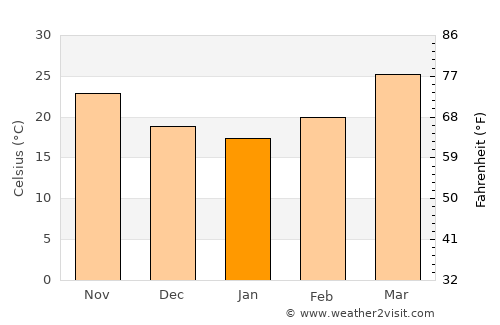 Sheoganj average temperature in January