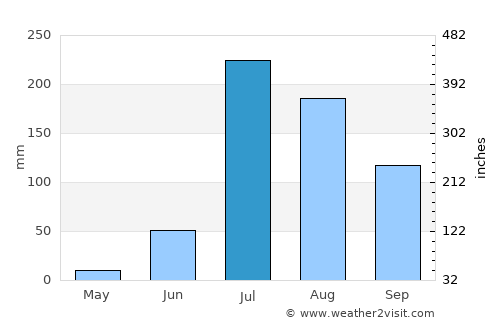 Sheoganj average rain in July