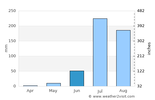 Sheoganj average rain in June