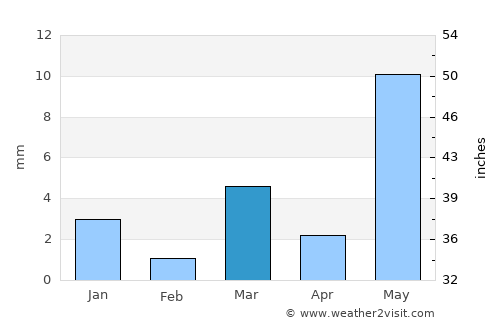 Sheoganj average rain in March