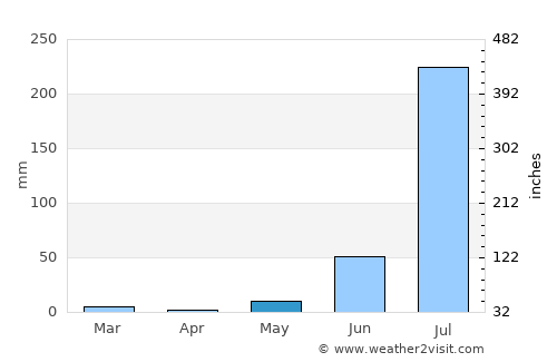 Sheoganj average rain in May