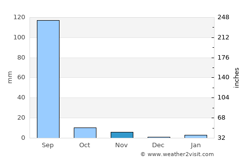 Sheoganj average rain in November