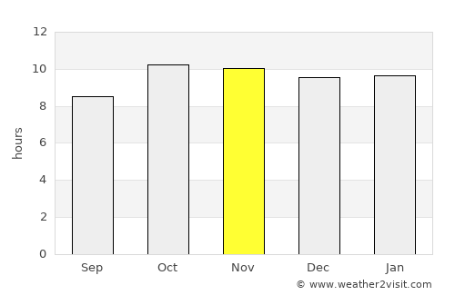 Sheoganj average rain in November