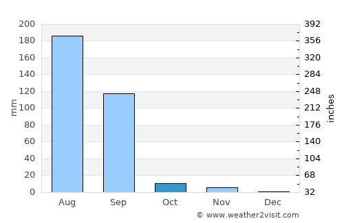 Sheoganj average rain in October