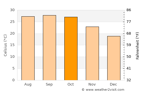Sheoganj average temperature in October