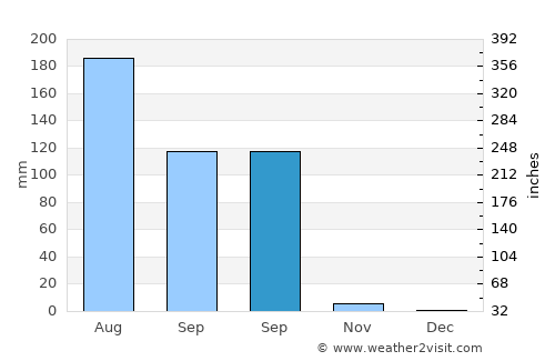 Sheoganj average rain in September