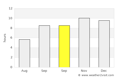 Sheoganj average rain in September