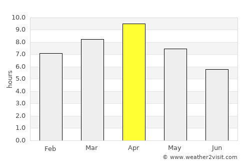 Sheohar average rain in April