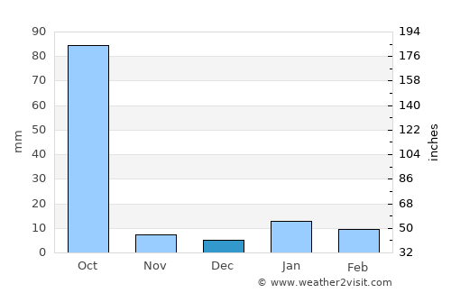 Sheohar average rain in December