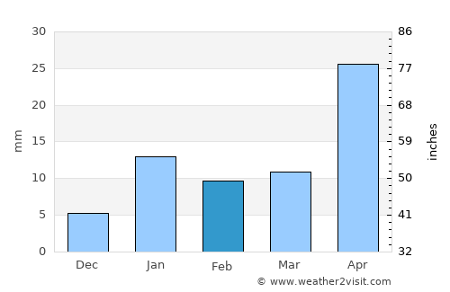 Sheohar average rain in February