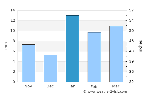 Sheohar average rain in January