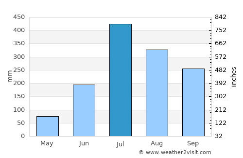 Sheohar average rain in July