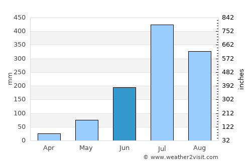 Sheohar average rain in June