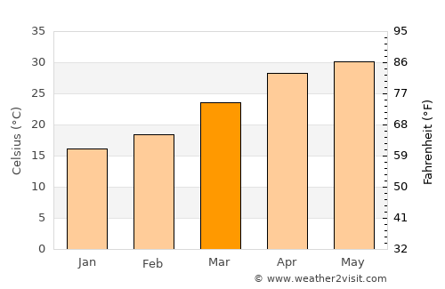 Sheohar average temperature in March