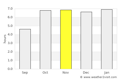 Sheohar average rain in November