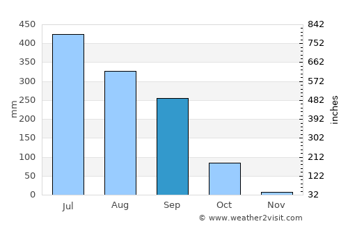 Sheohar average rain in September