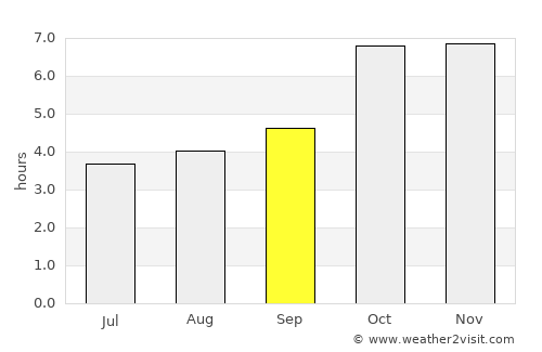 Sheohar average rain in September