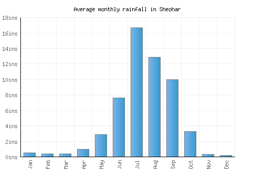Sheohar monthly rainfall chart (inches)