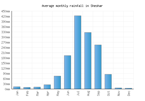 Sheohar monthly rainfall chart (mm)