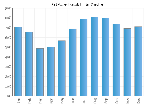 Sheohar relative humidity averages