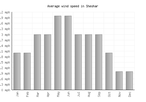 Sheohar average winspeed by month (mph)