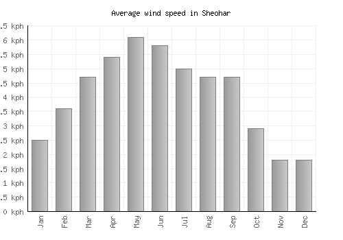 Sheohar average winspeed by month (km/h)