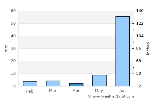 Sheopur average rain in April