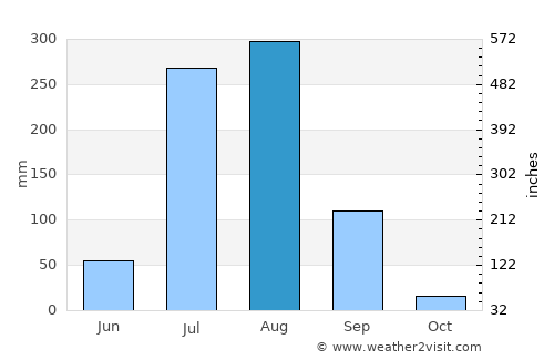 Sheopur average rain in August