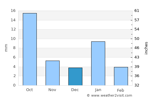 Sheopur average rain in December