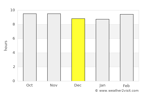 Sheopur average rain in December