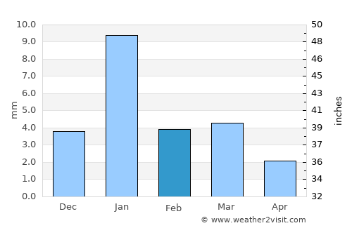 Sheopur average rain in February