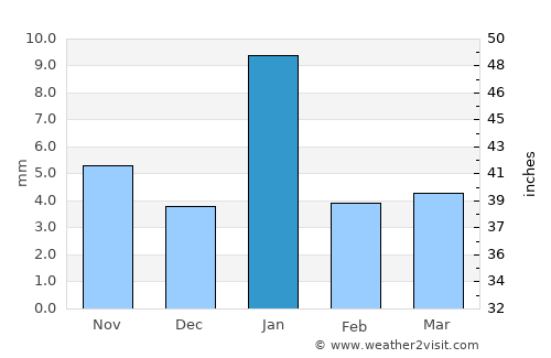 Sheopur average rain in January