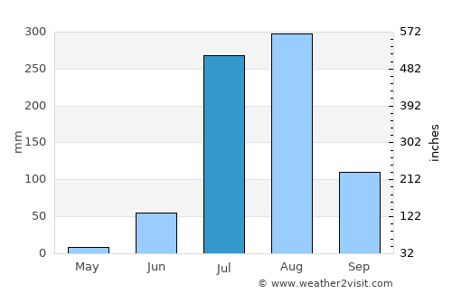 Sheopur average rain in July