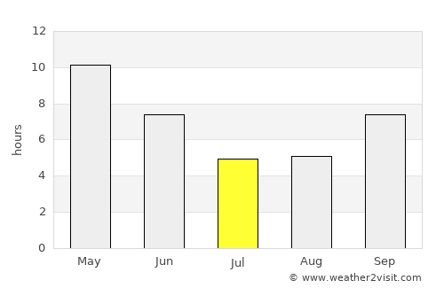 Sheopur average rain in July