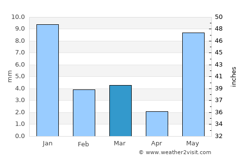 Sheopur average rain in March