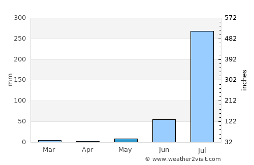 Sheopur average rain in May