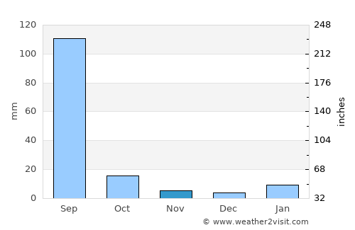 Sheopur average rain in November