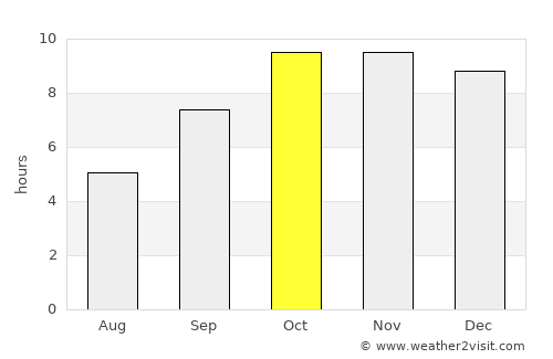 Sheopur average rain in October