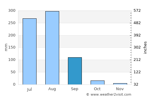 Sheopur average rain in September