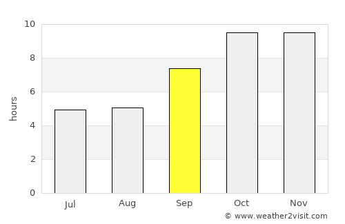 Sheopur average rain in September
