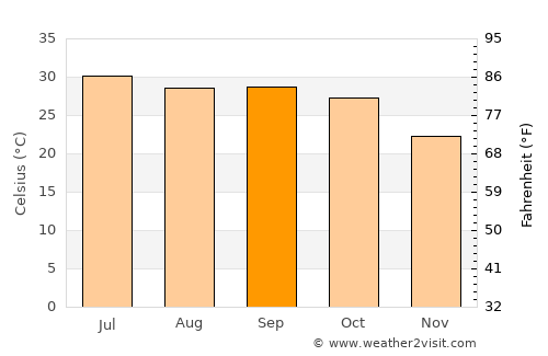 Sheopur average temperature in September