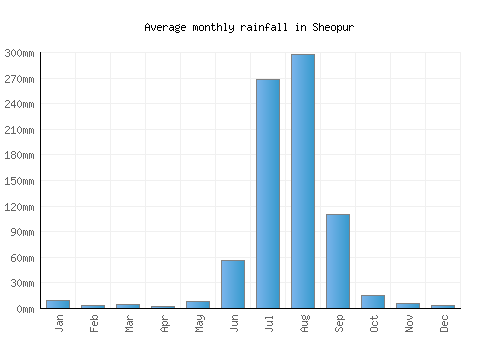 Sheopur monthly rainfall chart (mm)