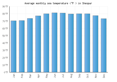 Sheopur average sea temperature chart (Fahrenheit)