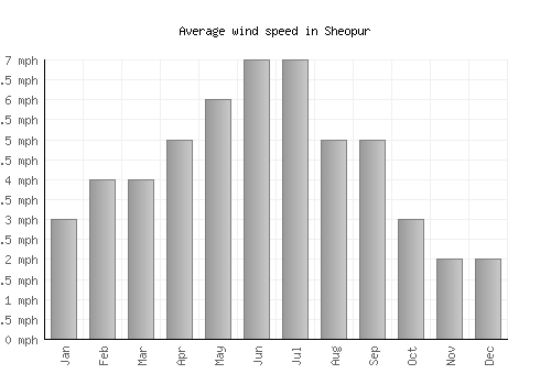 Sheopur average winspeed by month (mph)