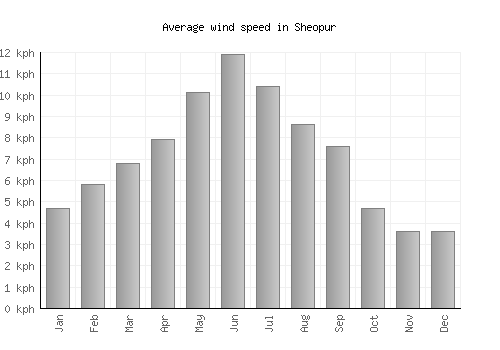 Sheopur average winspeed by month (km/h)