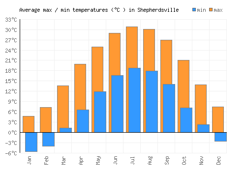 Shepherdsville average minimum / maximum temperatures (Celsius)