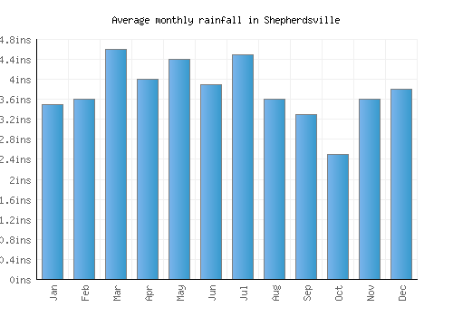Shepherdsville monthly rainfall chart (inches)