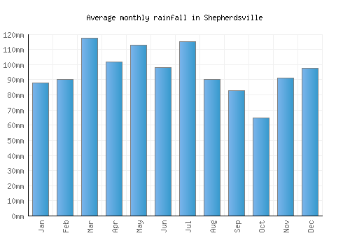 Shepherdsville monthly rainfall chart (mm)